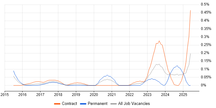 Job vacancy trend for Cloud Security Consultant in Berkshire Job vacancy trend for Cloud Security Consultant in Berkshire