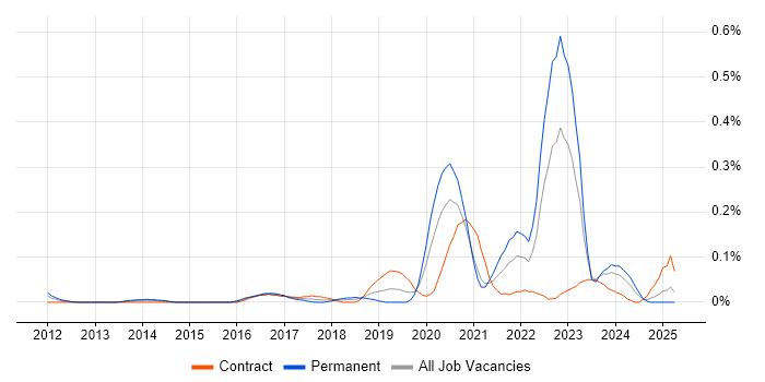 Job vacancy trend for Cloud Security Engineer in Berkshire Job vacancy trend for Cloud Security Engineer in Berkshire