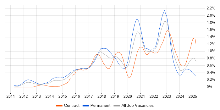Job vacancy trend for Cloud Security in Berkshire Job vacancy trend for Cloud Security in Berkshire