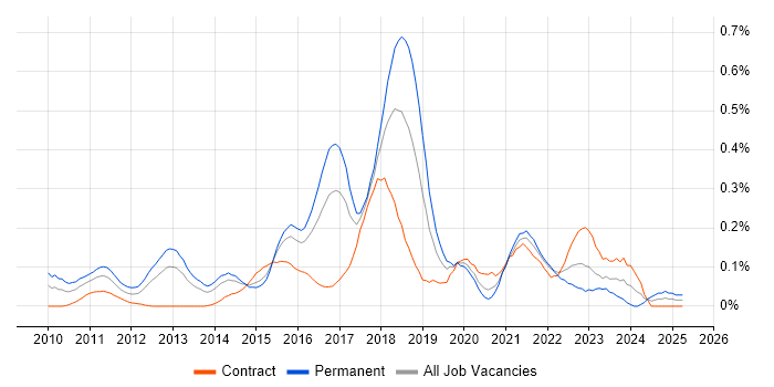 Job vacancy trend for Cloud Solutions Architect in Berkshire Job vacancy trend for Cloud Solutions Architect in Berkshire