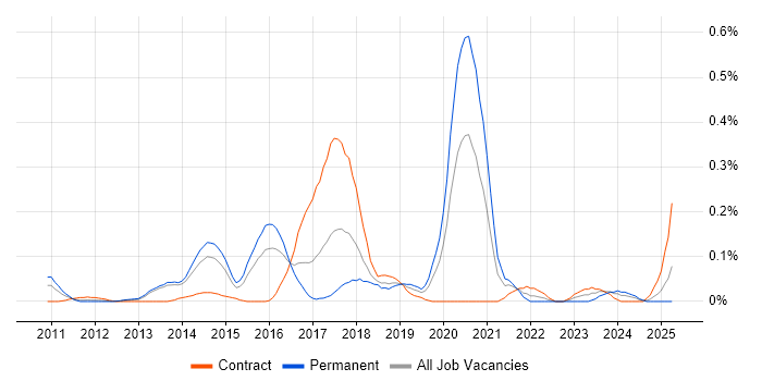 Job vacancy trend for Cloud Specialist in Berkshire Job vacancy trend for Cloud Specialist in Berkshire