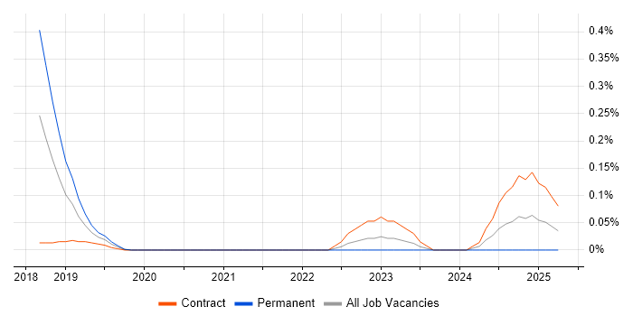 Job vacancy trend for CloudHub in Berkshire Job vacancy trend for CloudHub in Berkshire