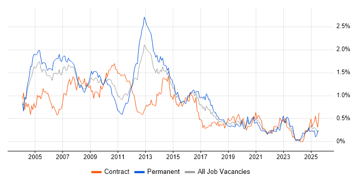 Job vacancy trend for Clustering in Berkshire Job vacancy trend for Clustering in Berkshire