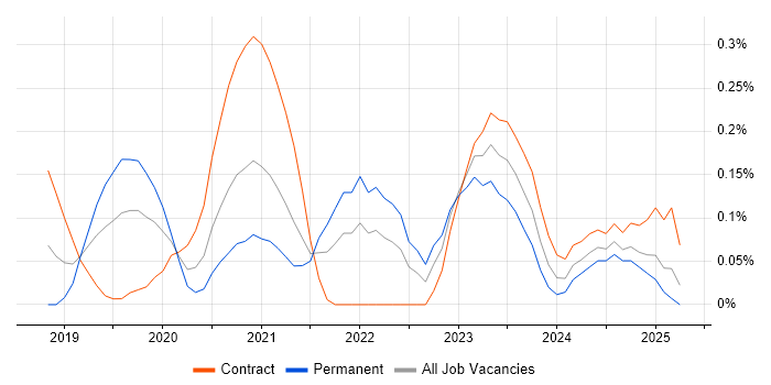 Job vacancy trend for CMake in Berkshire Job vacancy trend for CMake in Berkshire