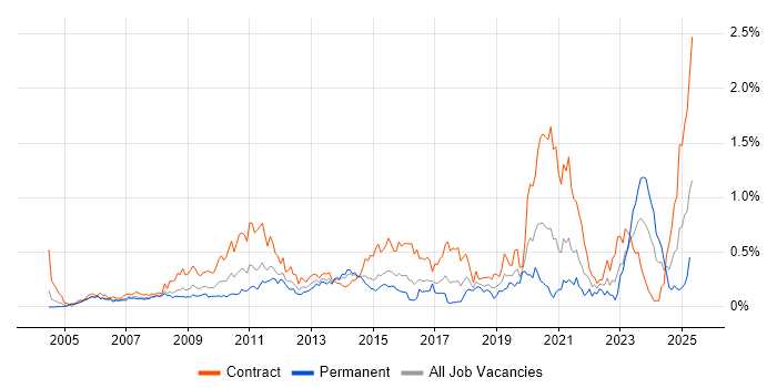 Job vacancy trend for CMDB in Berkshire Job vacancy trend for CMDB in Berkshire