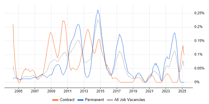 Job vacancy trend for CMS Developer in Berkshire Job vacancy trend for CMS Developer in Berkshire