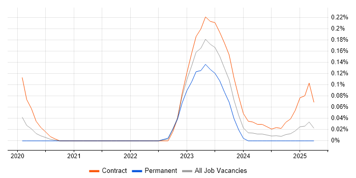 Job vacancy trend for CNTK in Berkshire