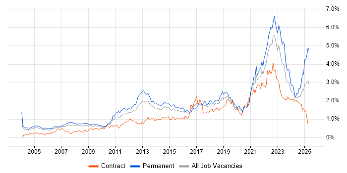 Job vacancy trend for Coaching in Berkshire Job vacancy trend for Coaching in Berkshire