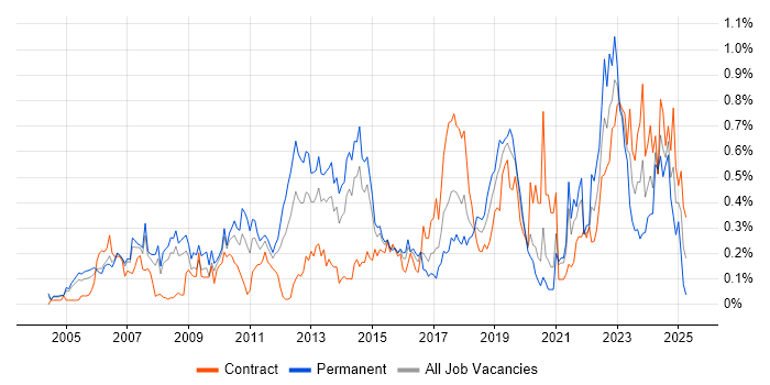 Job vacancy trend for COBIT in Berkshire Job vacancy trend for COBIT in Berkshire