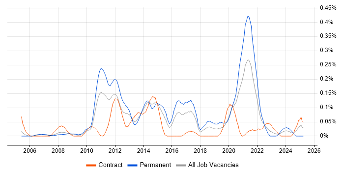 Job vacancy trend for Code Coverage in Berkshire