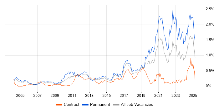 Job vacancy trend for Code Quality in Berkshire