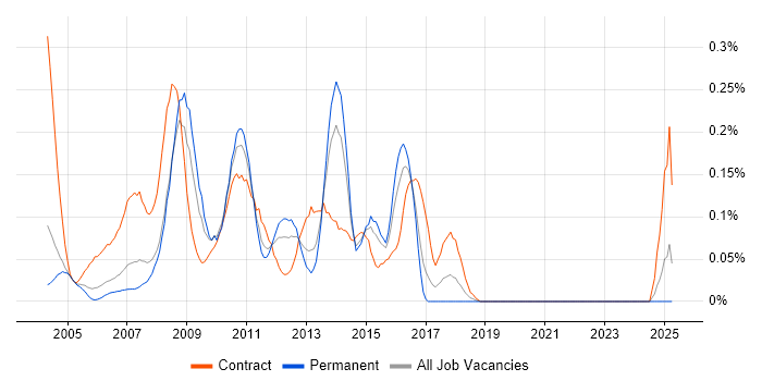 Job vacancy trend for Cognos Developer in Berkshire Job vacancy trend for Cognos Developer in Berkshire