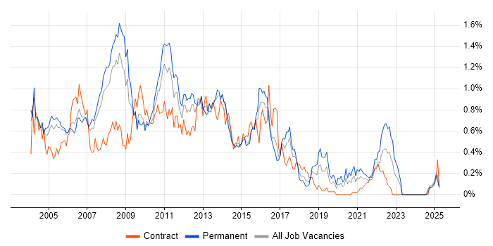 Job vacancy trend for Cognos in Berkshire