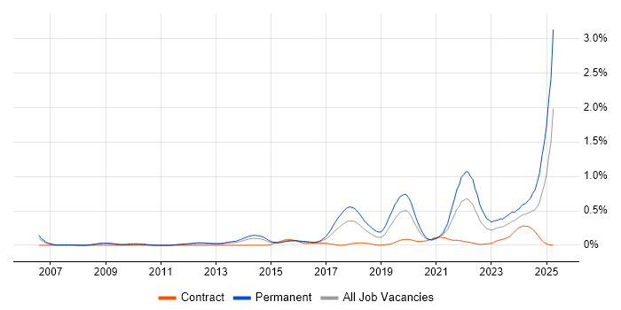 Job vacancy trend for Collaborative Culture in Berkshire Job vacancy trend for Collaborative Culture in Berkshire