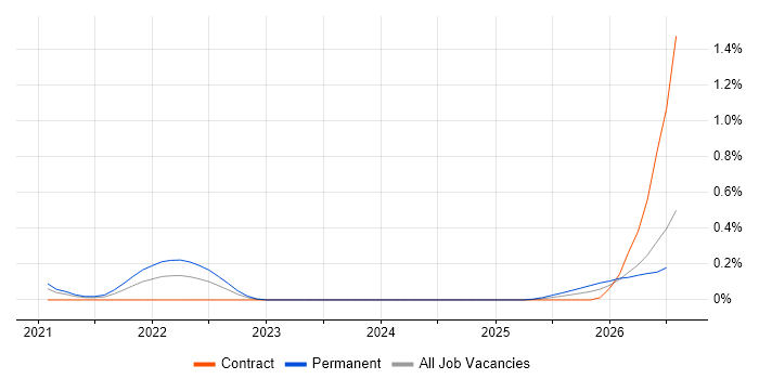 Collaborative Engineering job vacancy trend in Berkshire