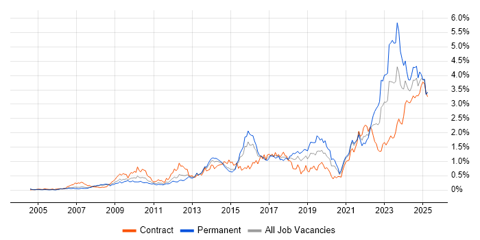 Job vacancy trend for Collaborative Working in Berkshire Job vacancy trend for Collaborative Working in Berkshire