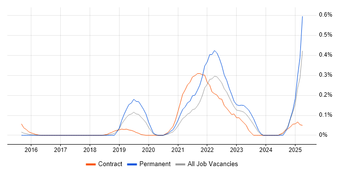 Job vacancy trend for Collibra in Berkshire