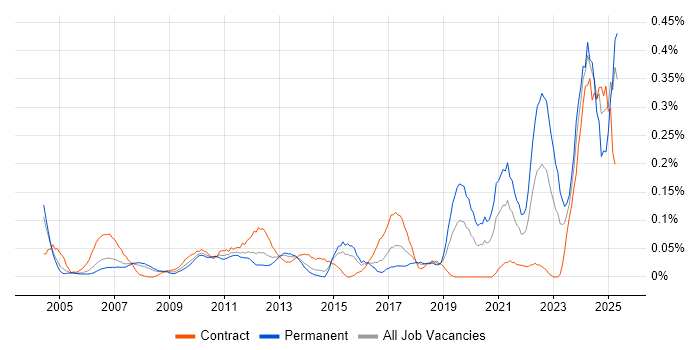 Job vacancy trend for Commercial Analyst in Berkshire
