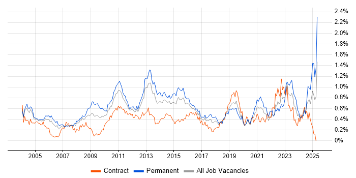 Job vacancy trend for Commercial Awareness in Berkshire Job vacancy trend for Commercial Awareness in Berkshire