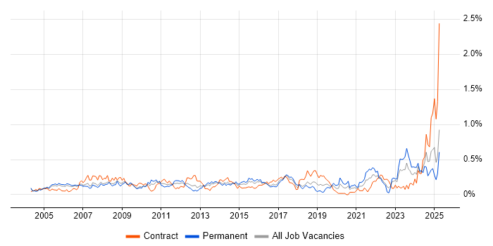 Job vacancy trend for Commercial Manager in Berkshire Job vacancy trend for Commercial Manager in Berkshire