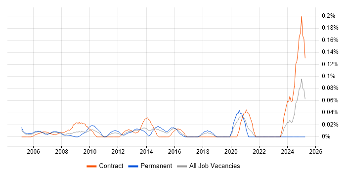 Job vacancy trend for Commercial Project Manager in Berkshire Job vacancy trend for Commercial Project Manager in Berkshire