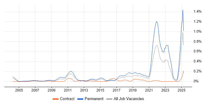 Job vacancy trend for Commercialisation in Berkshire