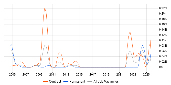 Commissioning Engineer job vacancy trend in Berkshire Commissioning Engineer job vacancy trend in Berkshire