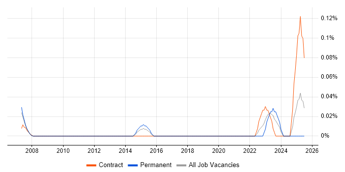Job vacancy trend for Commissioning Manager in Berkshire Job vacancy trend for Commissioning Manager in Berkshire