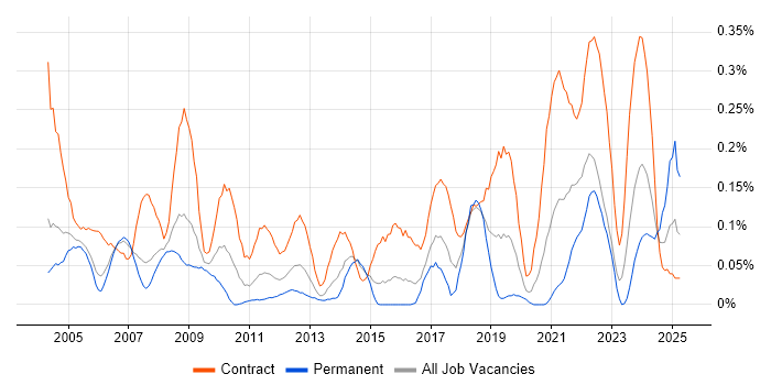 Job vacancy trend for Communications Manager in Berkshire