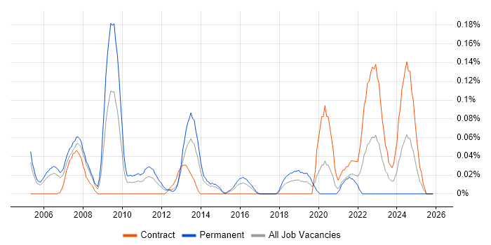 Communications Security job vacancy trend in Berkshire