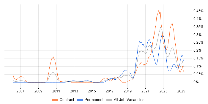 Job vacancy trend for Community of Practice in Berkshire Job vacancy trend for Community of Practice in Berkshire