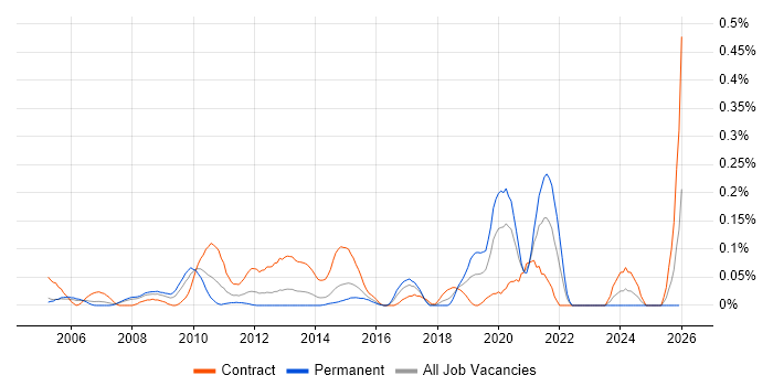 Compatibility Testing job vacancy trend in Berkshire