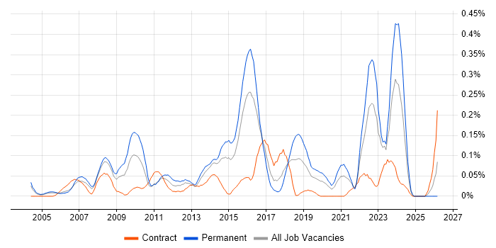 Competitor Analysis job vacancy trend in Berkshire