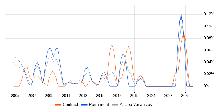 Compliance Consultant job vacancy trend in Berkshire