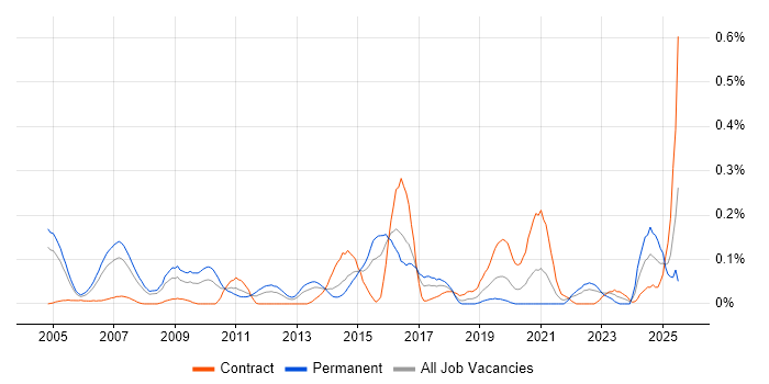 Job vacancy trend for Compliance Management in Berkshire