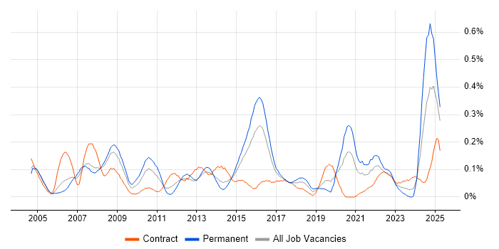 Job vacancy trend for Compliance Manager in Berkshire Job vacancy trend for Compliance Manager in Berkshire