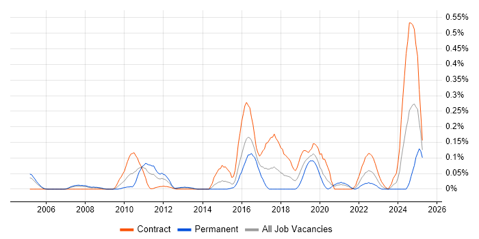 Job vacancy trend for Compliance Specialist in Berkshire Job vacancy trend for Compliance Specialist in Berkshire