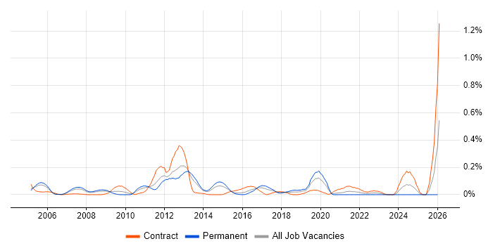 Component Testing job vacancy trend in Berkshire