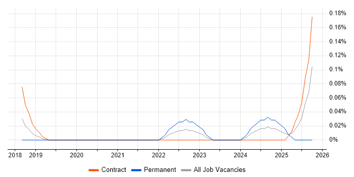 CompTIA CySA+ job vacancy trend in Berkshire