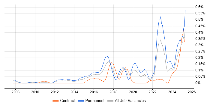 Job vacancy trend for CompTIA Security+ in Berkshire Job vacancy trend for CompTIA Security+ in Berkshire
