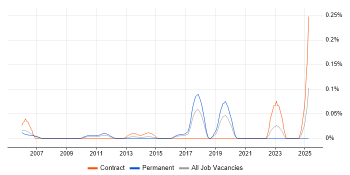 Job vacancy trend for Computer Architecture in Berkshire Job vacancy trend for Computer Architecture in Berkshire