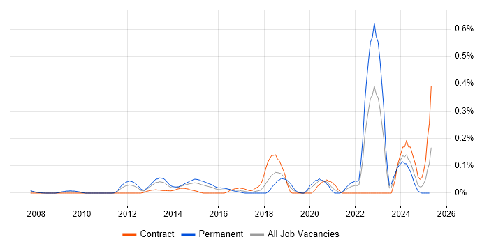 Job vacancy trend for Computer Emergency Response Teams in Berkshire Job vacancy trend for Computer Emergency Response Teams in Berkshire
