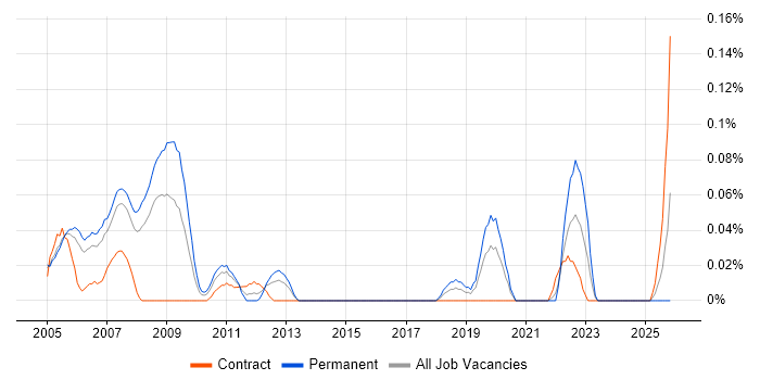 Computer Engineer job vacancy trend in Berkshire