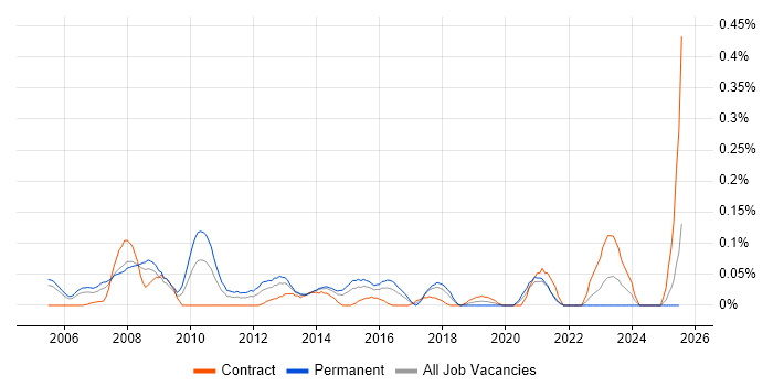Job vacancy trend for Computer Forensics in Berkshire Job vacancy trend for Computer Forensics in Berkshire