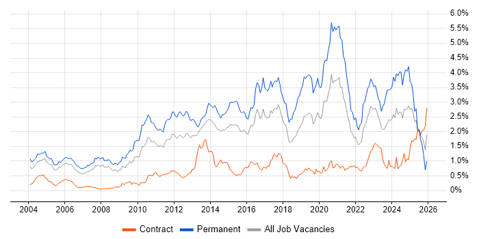 Computer Science Degree job vacancy trend in Berkshire