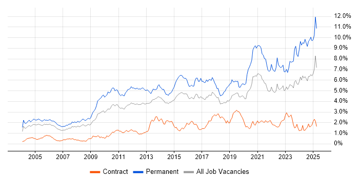 Job vacancy trend for Computer Science in Berkshire Job vacancy trend for Computer Science in Berkshire