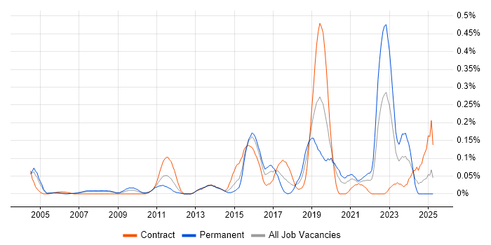 Job vacancy trend for Conceptual Models in Berkshire Job vacancy trend for Conceptual Models in Berkshire