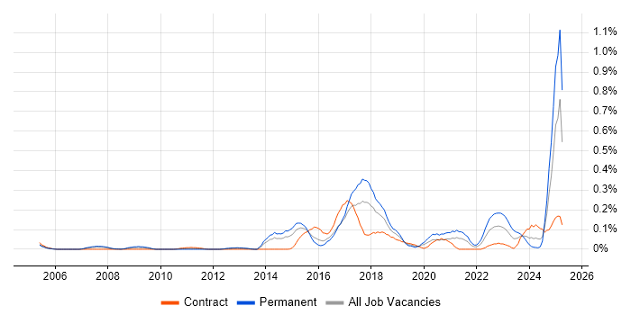 Job vacancy trend for Concur in Berkshire Job vacancy trend for Concur in Berkshire