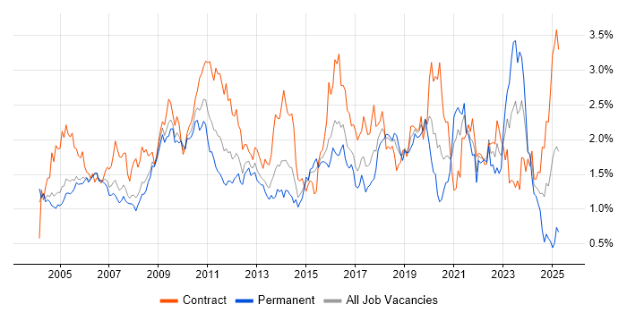 Job vacancy trend for Configuration Management in Berkshire Job vacancy trend for Configuration Management in Berkshire