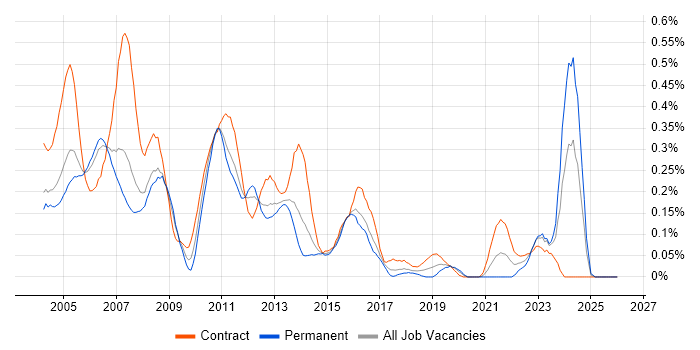 Configuration Manager job vacancy trend in Berkshire